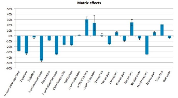 Figure 5. Matrix effects for benzodiazepines. Absolute matrix effects were reduced from 25.3% to 17.7% by using Oasis MCX mixed-mode SPE Plates vs. reversed-phase sorbent (Oasis HLB).