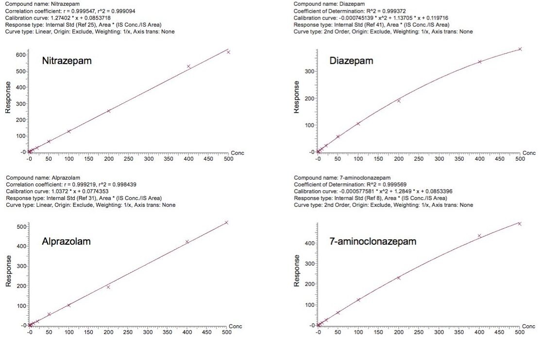 Figure 6. Representative calibration curves of benzodiazepines. Nitraepam and alprazolam were fit with a 1/x linear curve, while diazepam and 7-aminoclonazepam were best fit with a quadratic 1/x weighted curve.