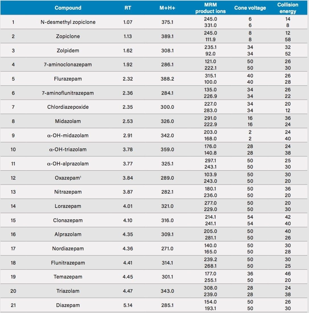 Table 1. Analyte list, retention times, and MS parameters for benzodiazepines and metabolites analyzed  in this application.  1 Oxazepam’s parent ion was set at 289 to avoid interference with Nitrazepam-d5 seen with m/z 287.