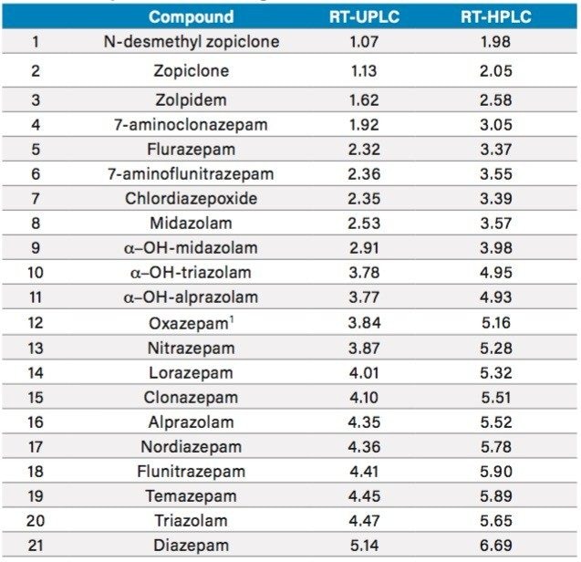 Table 2. UPLC and HPLC retention times for benzodiazepines and z-drugs.