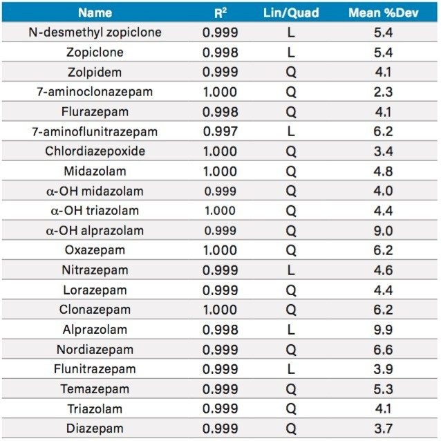 Table 3. Calibration summary for all compounds in this application. The mean %deviation refers to the average of  the absolute value of the deviations of all points in the curve.