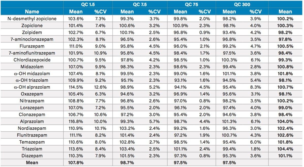 Table 4. Within-batch QC results. N=6. Mean values show the average for each compound and the average for all compounds at each QC level.