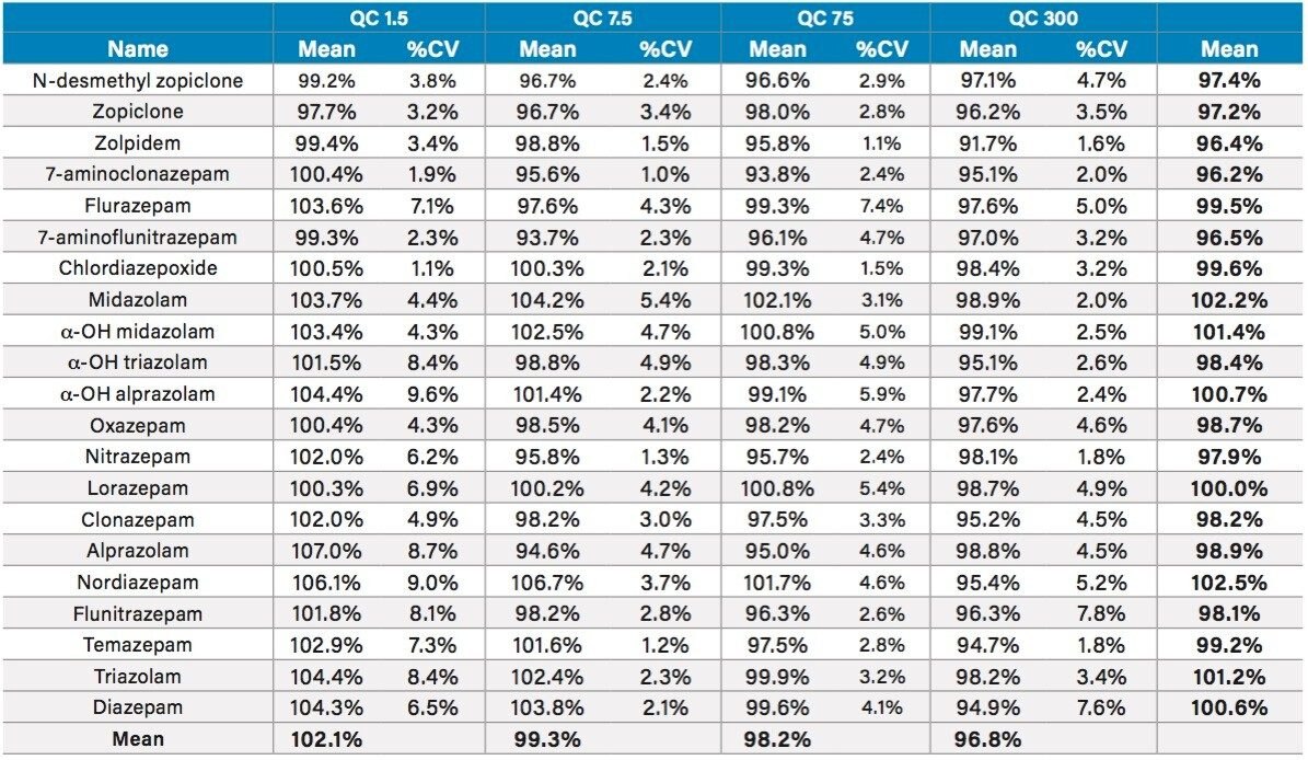 Table 5. Between-batch QC results. Values represent the mean and %CV of four separate extraction batches. Mean values show the average for each compound and the average for all compounds at each QC level.