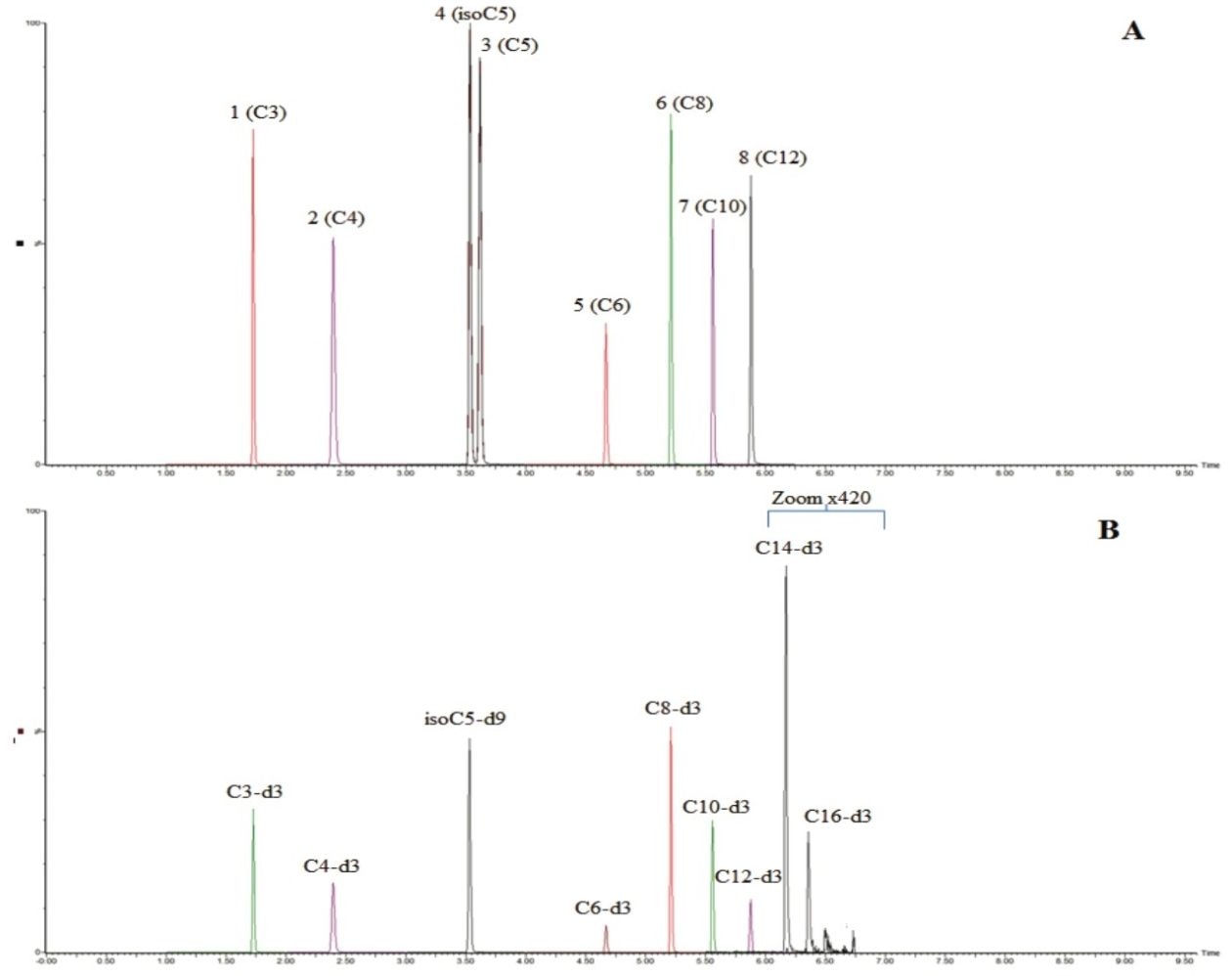 Figure 1. Chromatographic separation of the ULOQQC acylcarnitine standards (A) natural abundance species (B) SIL species. Note at the retention times of C14-d3 and C16-d3, B is zoomed in 420 times to show IS peaks