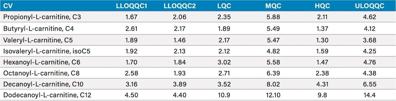 Table 1. Summary of the coefficient of variance for day three  Numbers rounded to three significant figures, or integers, as appropriate.