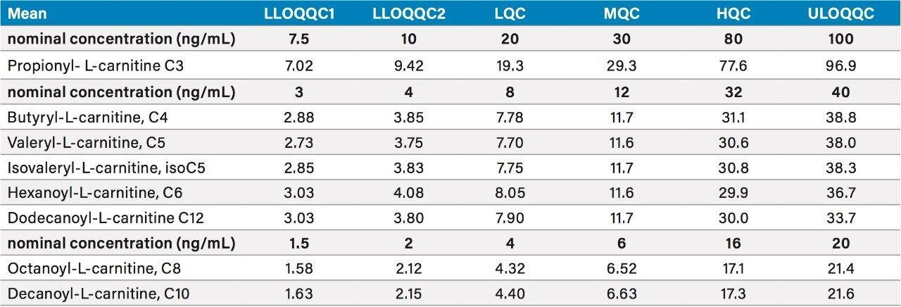 Table 2. Summary of the mean concentration data for day three  Numbers rounded to three significant figures, or integers, as appropriate.