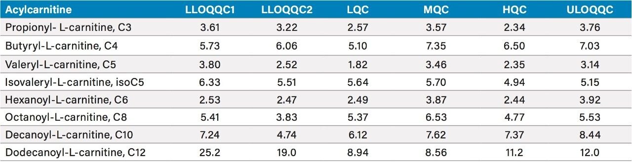 Table 3. Summary of the inter-day coefficient of variance   Numbers rounded to three significant figures, or integers, as appropriate.