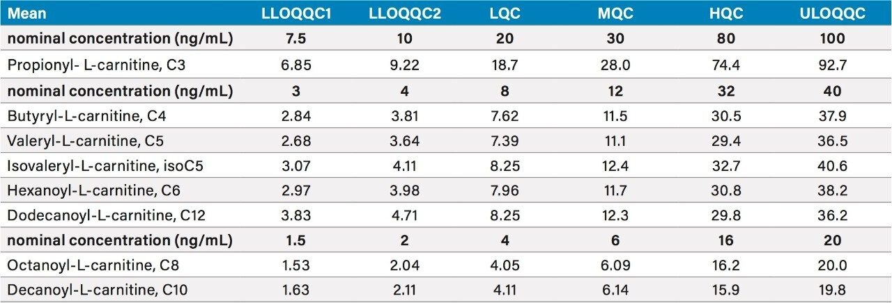 Table 4. Summary of the inter-day mean concentration data  Numbers rounded to three significant figures, or integers, as appropriate.