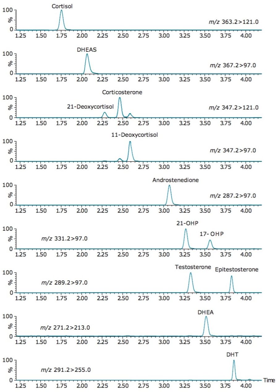 Chromatographic selectivity on the ACQUITY UPLC HSS T3 Column 