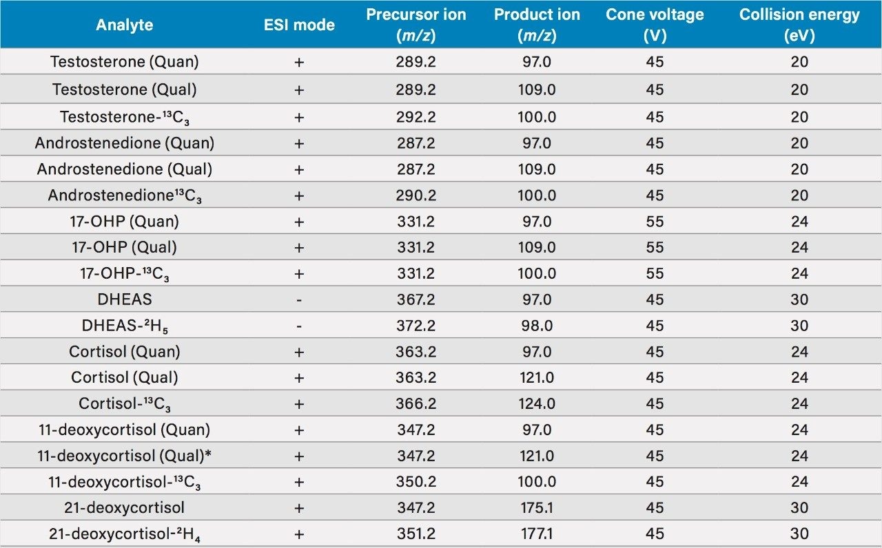 MRM parameters