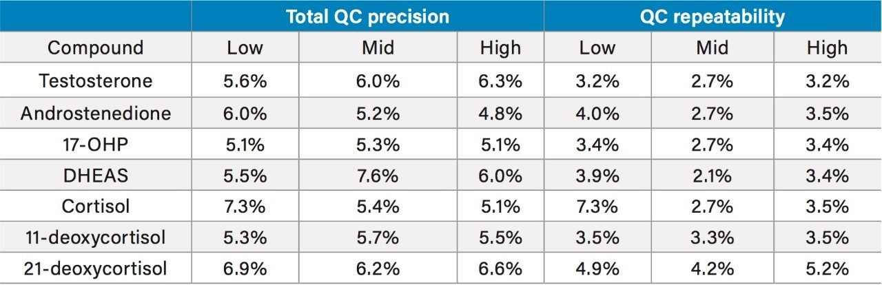 Total Precision and Repeatability