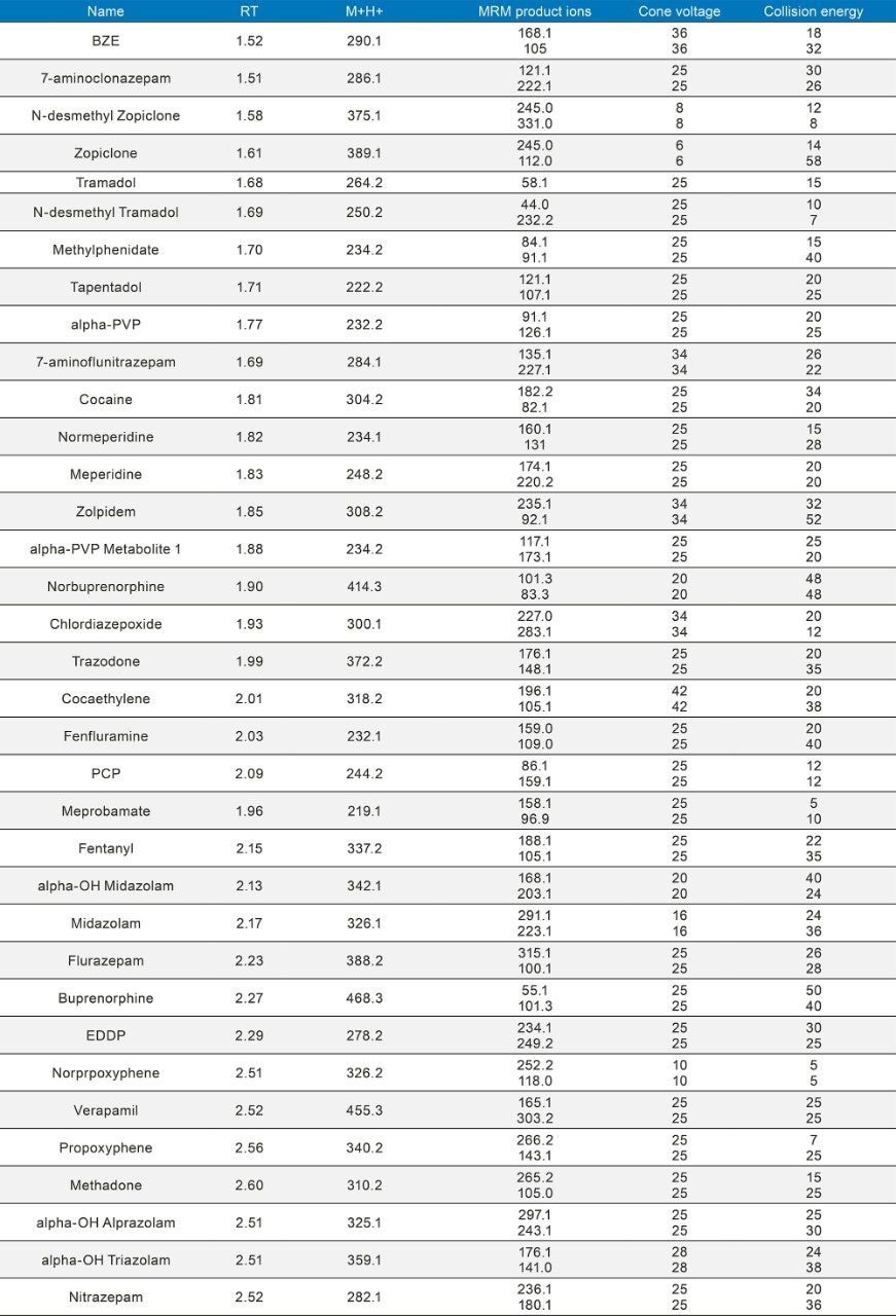 MS Parameters for all analytes. *Chlorine isotopes were used for the precursor icons for Clonazepam and Lorazepam.