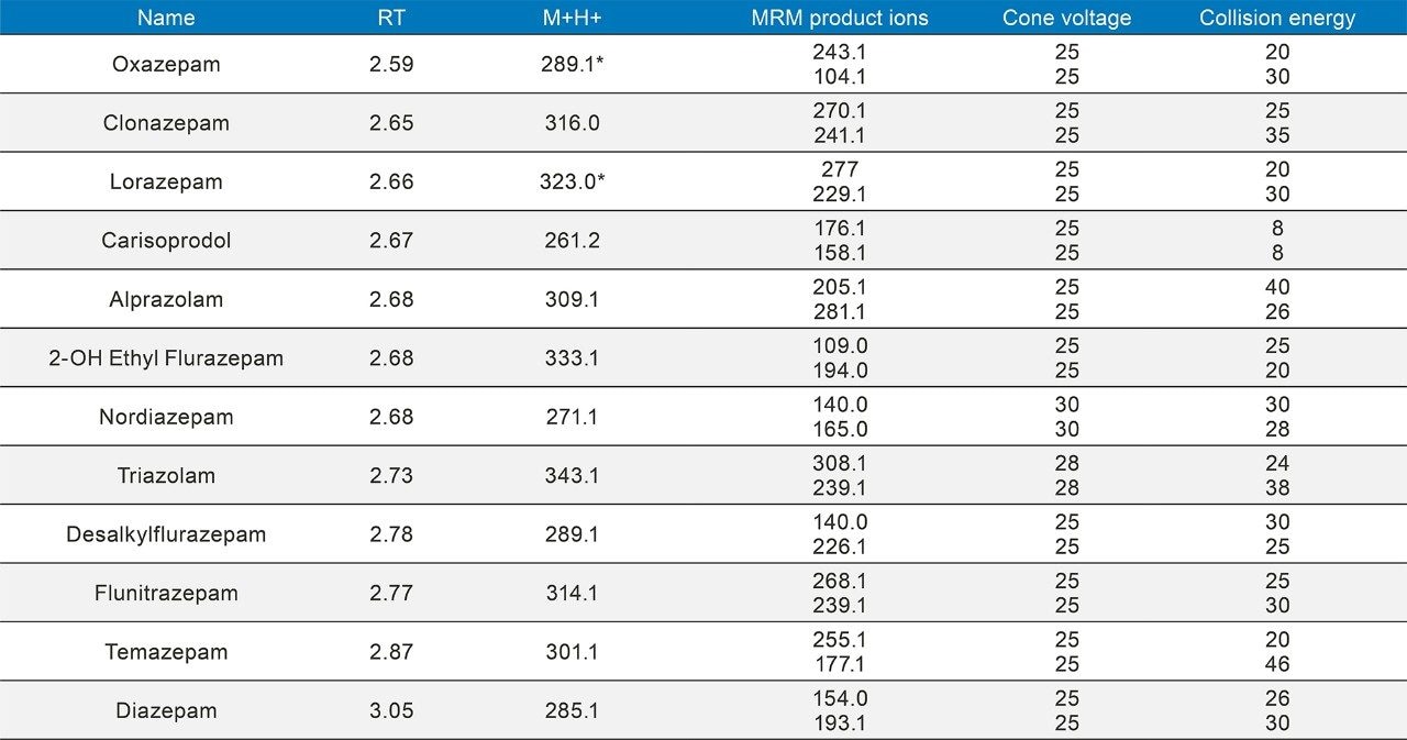 MS Parameters for all analytes. *Chlorine isotopes were used for the precursor icons for Clonazepam and Lorazepam.