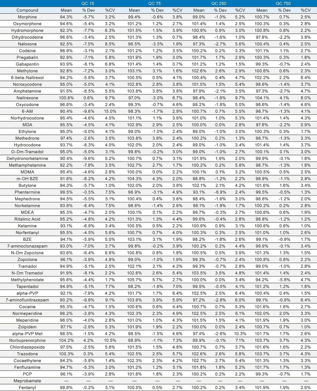 Between run quantitative summary (N = 5 days).