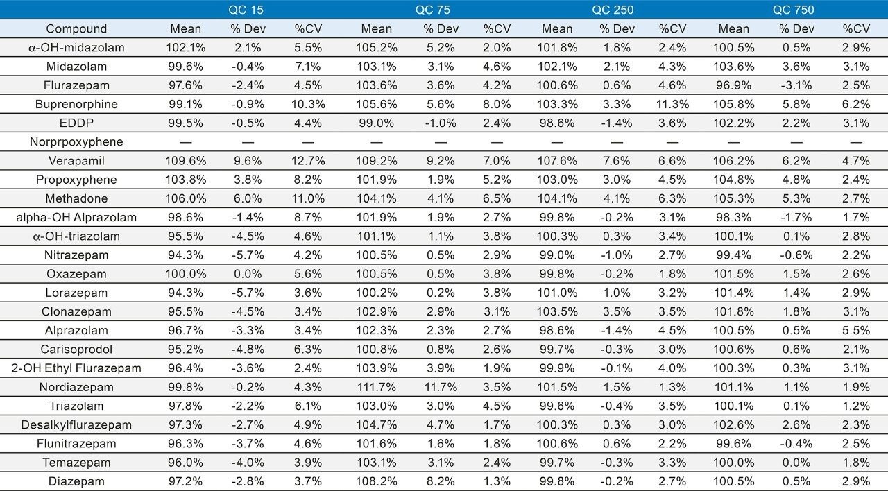 Between run quantitative summary (N = 5 days).