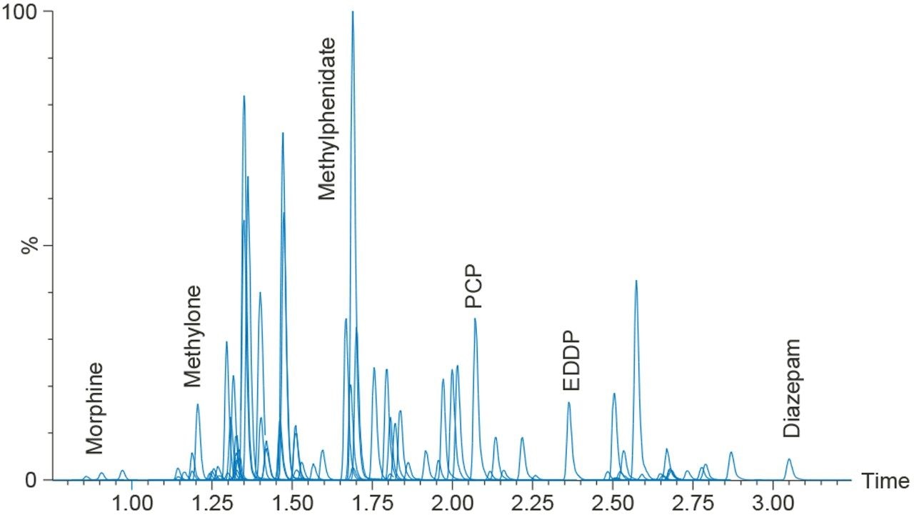 Figure 2. Chromatography of all compounds on the ACQUITY UPLC BEH C18 Column. The earliest eluting compound is morphine at 0.86 minutes and the latest eluting compound is diazepam at 3.05 minutes.