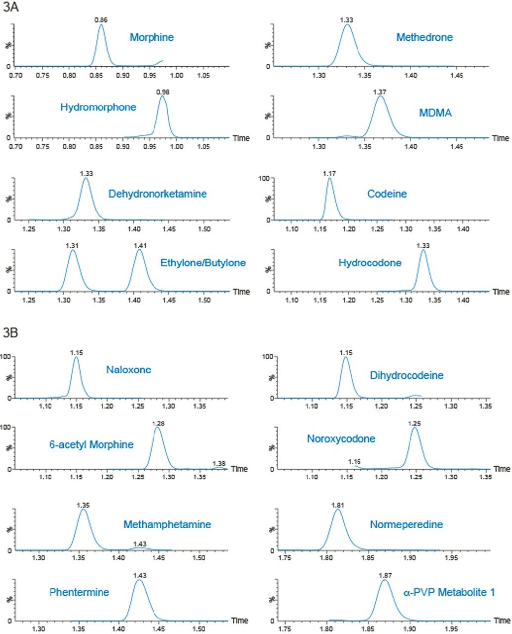 Figure 3A and 3B. Selected chromatography of compounds with the potential to interfere with each other. In each case, compounds are either baseline separated or else did not contain any product ions that caused interference. Column: ACQUITY UPLC BEH C18 , 1.7 µm, 2.1 x 100 mm.