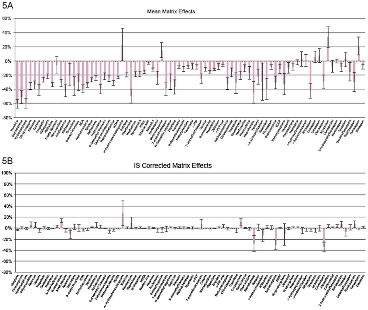 Figure 5A. Mean matrix effects from all compounds from six lots of urine. Bars indicate mean matrix effects and errors indicate standard deviations. Figure 5B. Internal standard corrected matrix effects from six lots of urine. In this graph the matrix effects from figure 5A have been corrected using the internal standards.  Of all compounds assessed, only two had standard deviations exceeding 20% and only three of the quantitatively assessed compounds had corrected matrix effects greater than 20%.