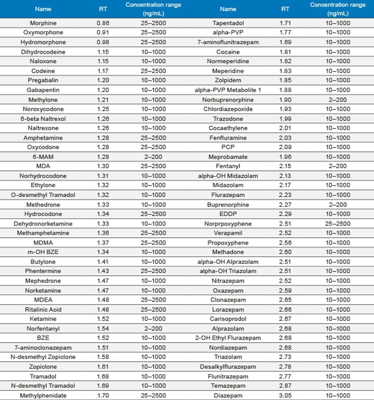 Table 1. Retention times and calibration ranges of all compounds.