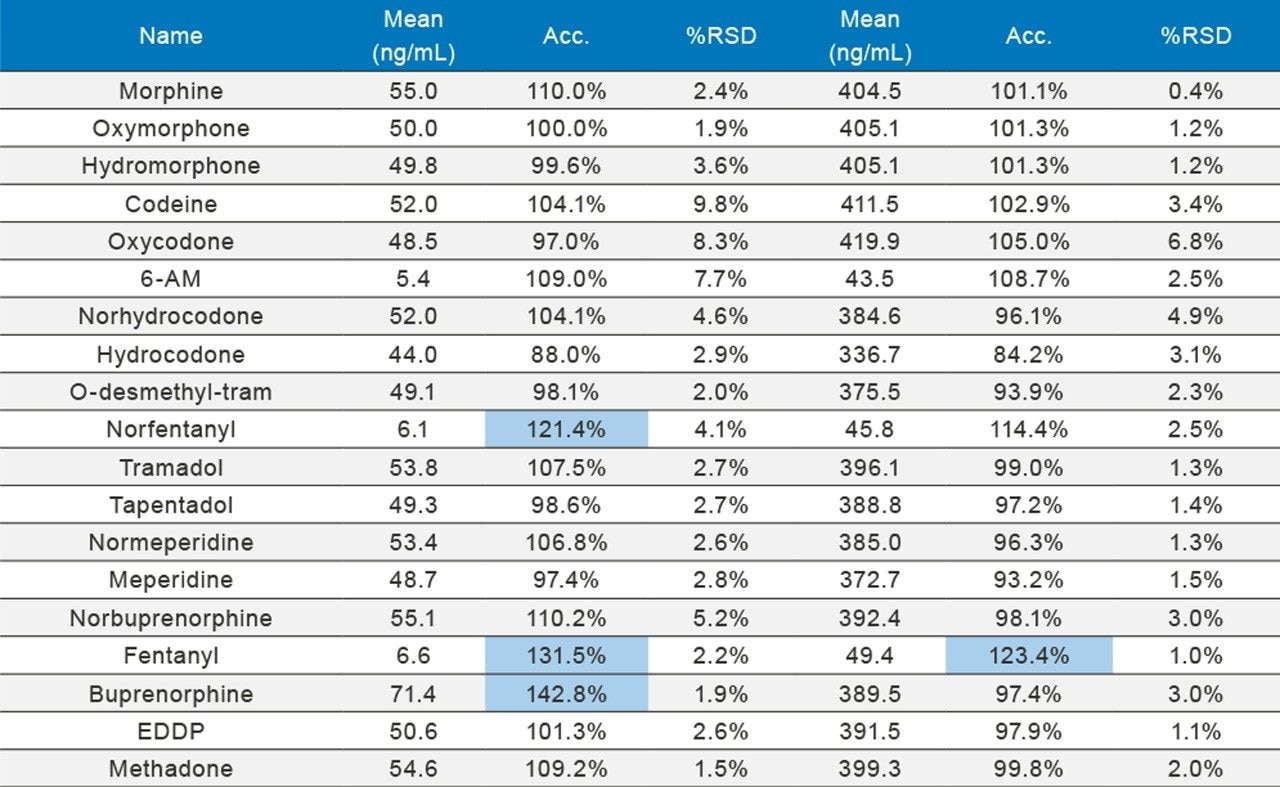 Table 2A. Opioid results from external quality control material. Each sample was analyzed in replicates of four. Highlighted cells represent bias values >20%.