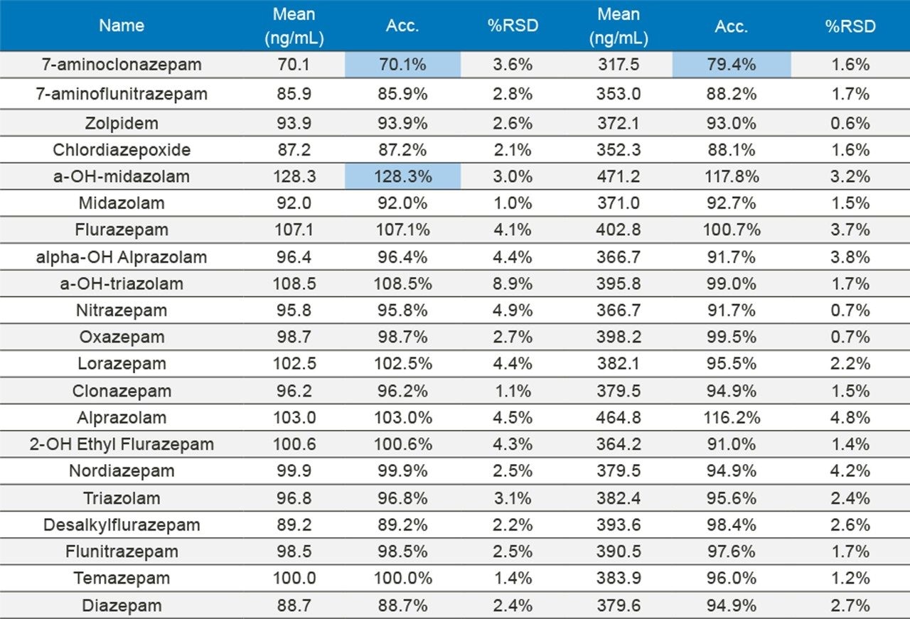 Table 2C. Benzodiazepine results for external quality control samples. Each sample was analyzed in replicates of four. Highlighted cells represent bias values >20%.