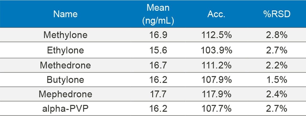 Table 2D. Synthetic cathinone results for external quality control samples.  Each sample was analyzed in replicates of four.