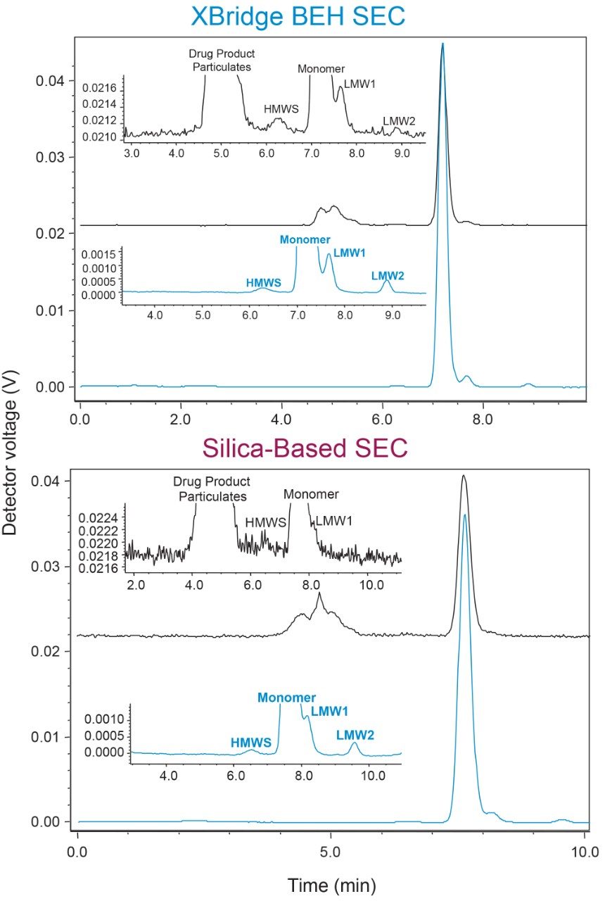 SEC-MALS chromatograms for the adalimumab 