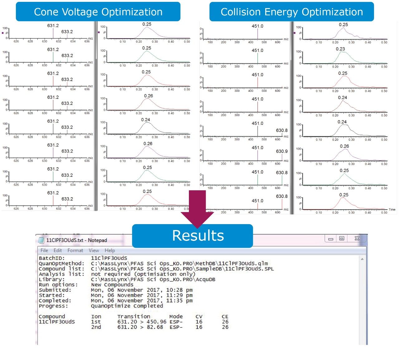 Figure 1. Example of the MassLynx QuanOptimize tool showing the process of cone voltage and collision energy optimization and the results from compound optimization.