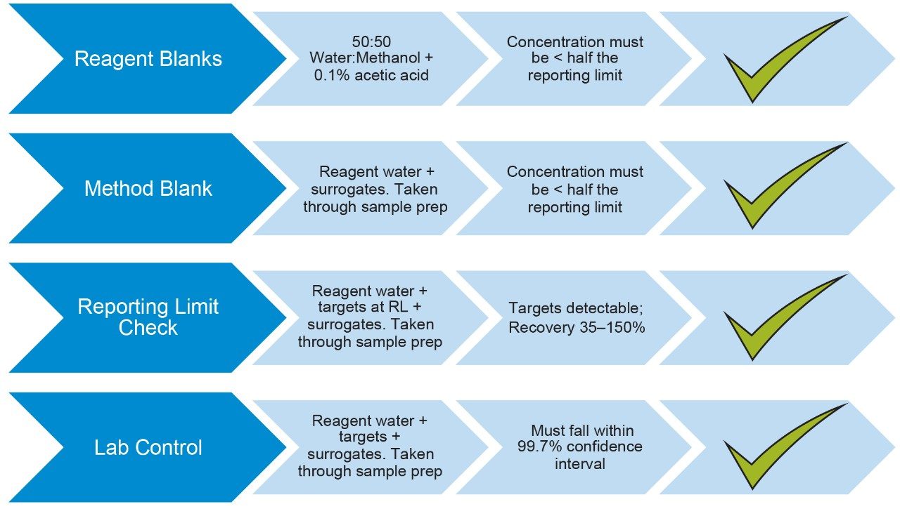 Figure 4. Criteria set by ASTM 7979-17 method for control samples.