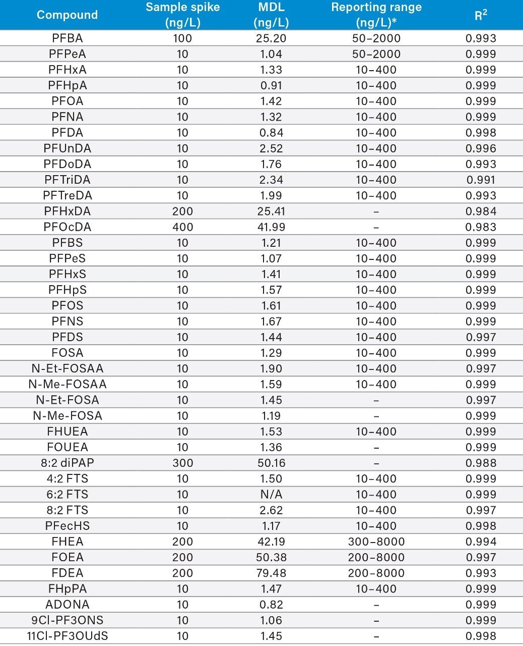 Table 2. Method Detection Limit (MDL) results for all compounds in method.