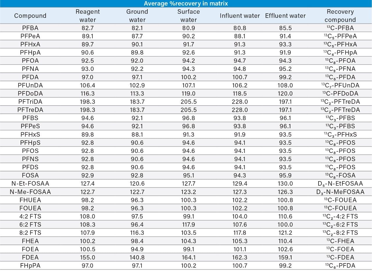 Table 3. Percent recoveries of all compounds spiked into water samples.