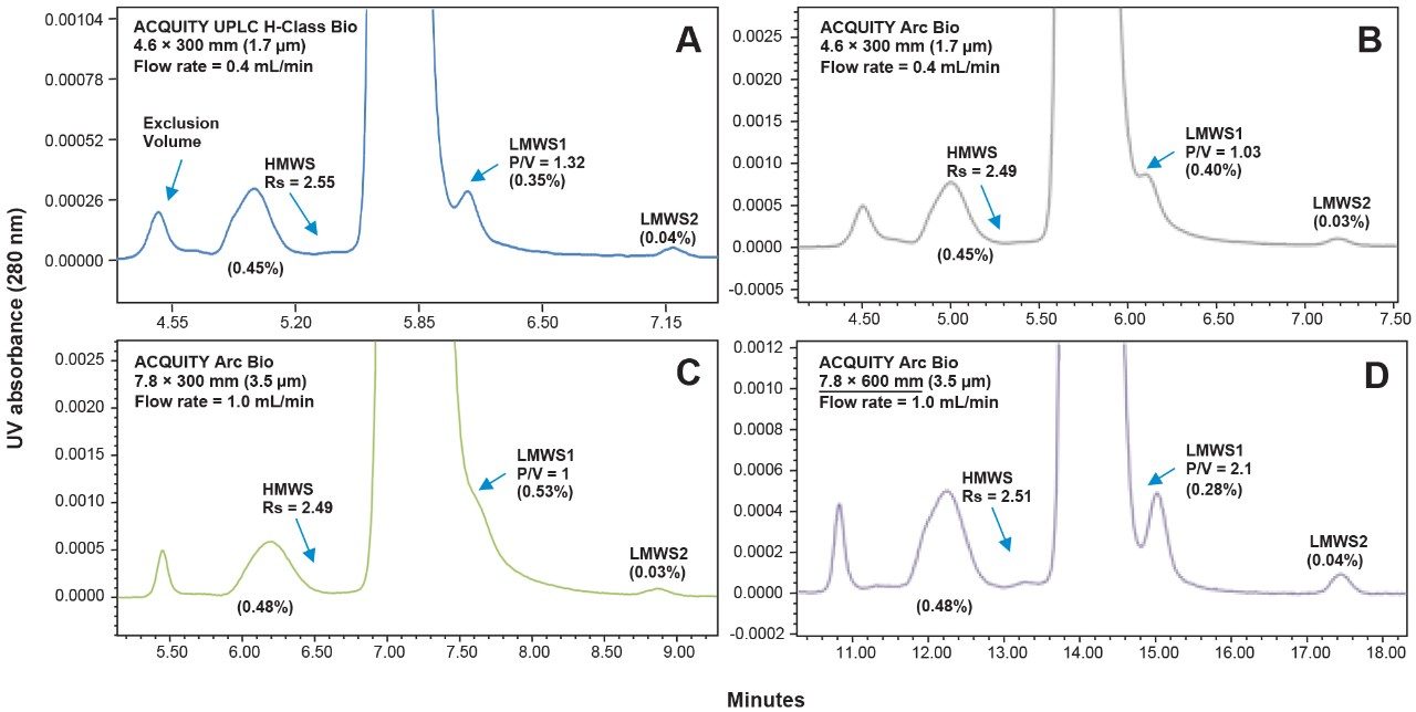 Zoomed view chromatograms demonstrating the impact of extra-column dispersion