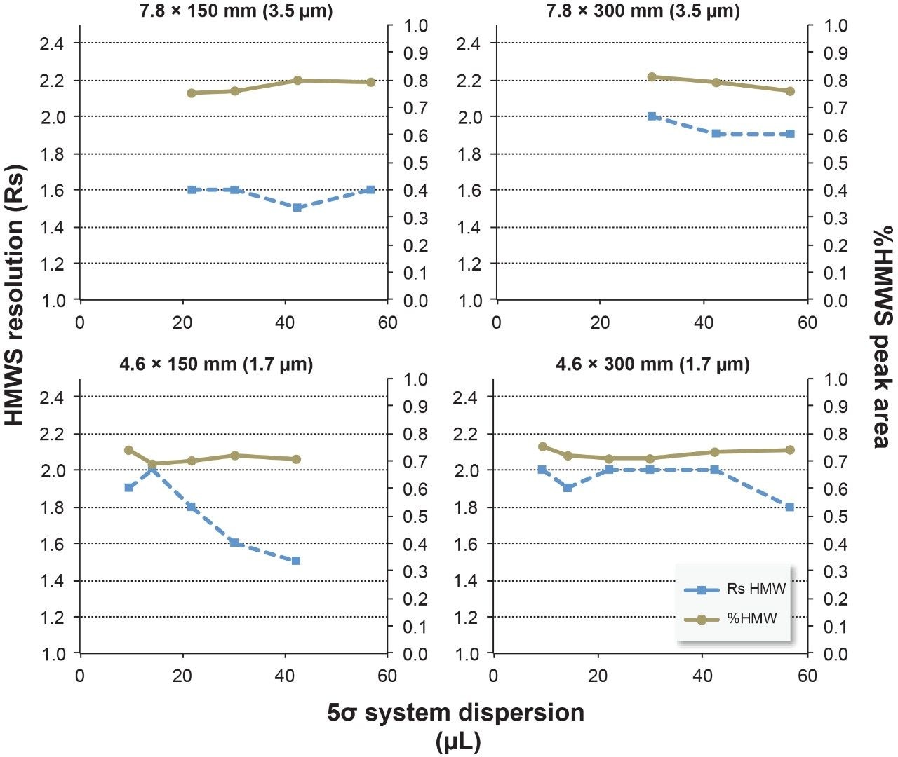 Shown are quantitative comparisons for the HMWS peak 