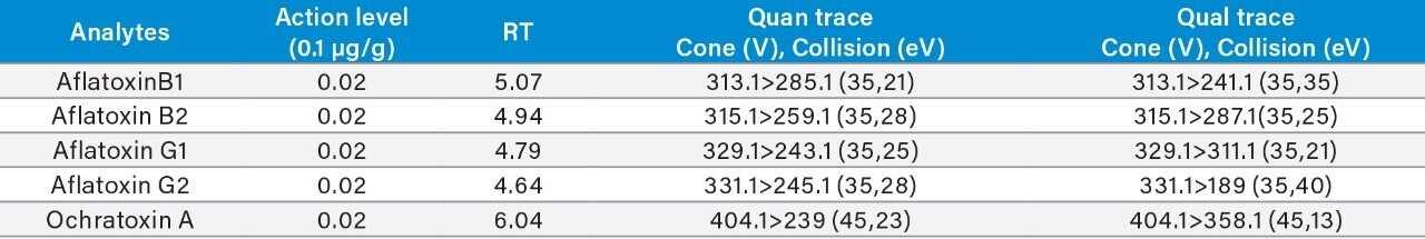 LC-MS/MS retention times and MRM transitions for mycotoxins on the California list. 