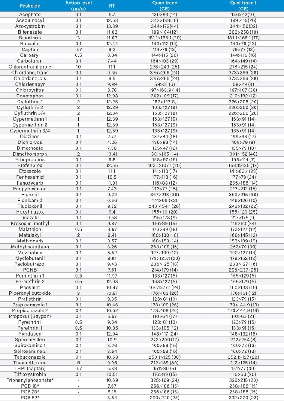 GC-MS/MS retention times and MRM transitions 