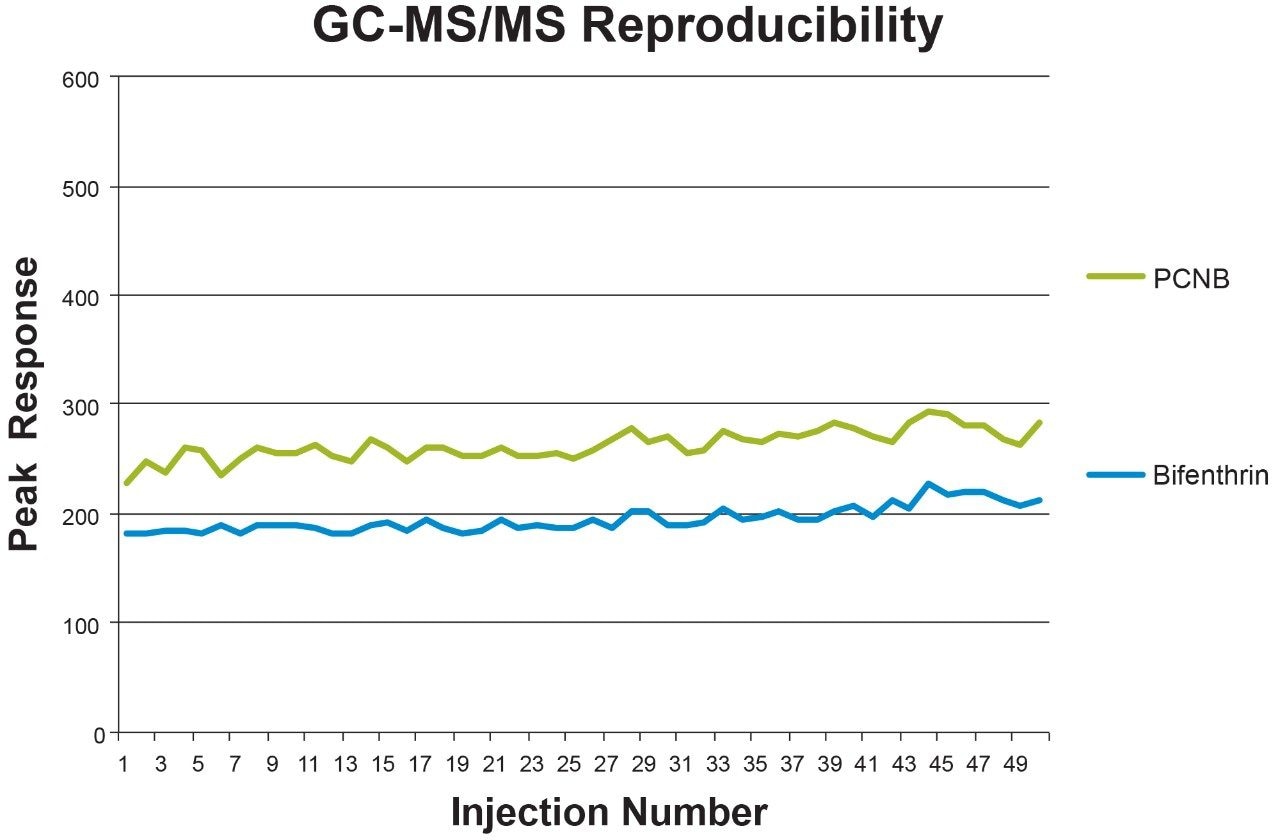 Figure 8. Peak area plotted over 50 replicate injections of cannabis matrix spiked with 0.1 µg/g pesticides highlighting the %RSD for the peak response.