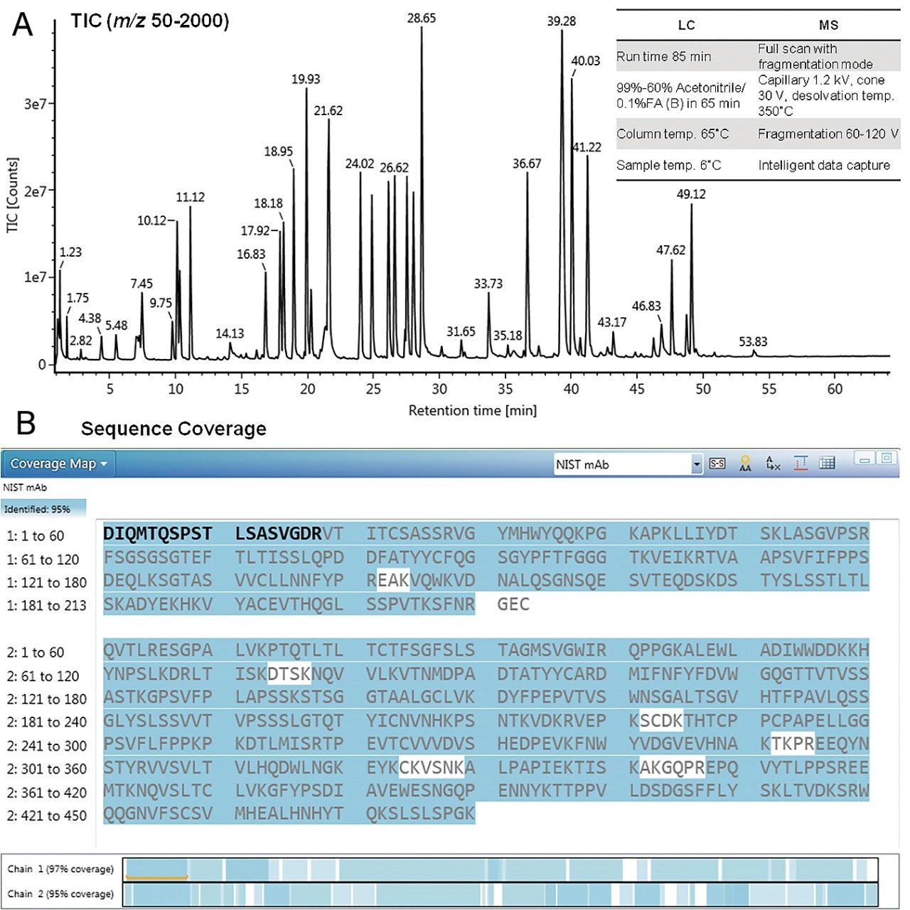 A). Total Ion Chromatogram (TIC) of NIST mAb tryptic peptides. B) The sequence coverage of mAb Tryptic Digestion Standard