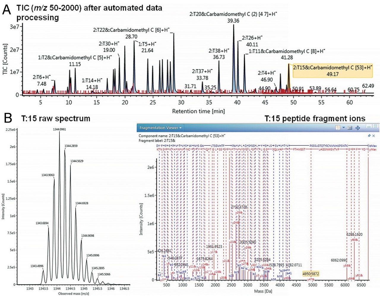 A) processed chromatogram with labeled tryptic peptides of mAb Tryptic Digestion Standard. B) The MS spectrum shows the raw data for m/z 1343.6655 (+5) peak and C) the final labeled fragmentation spectrum