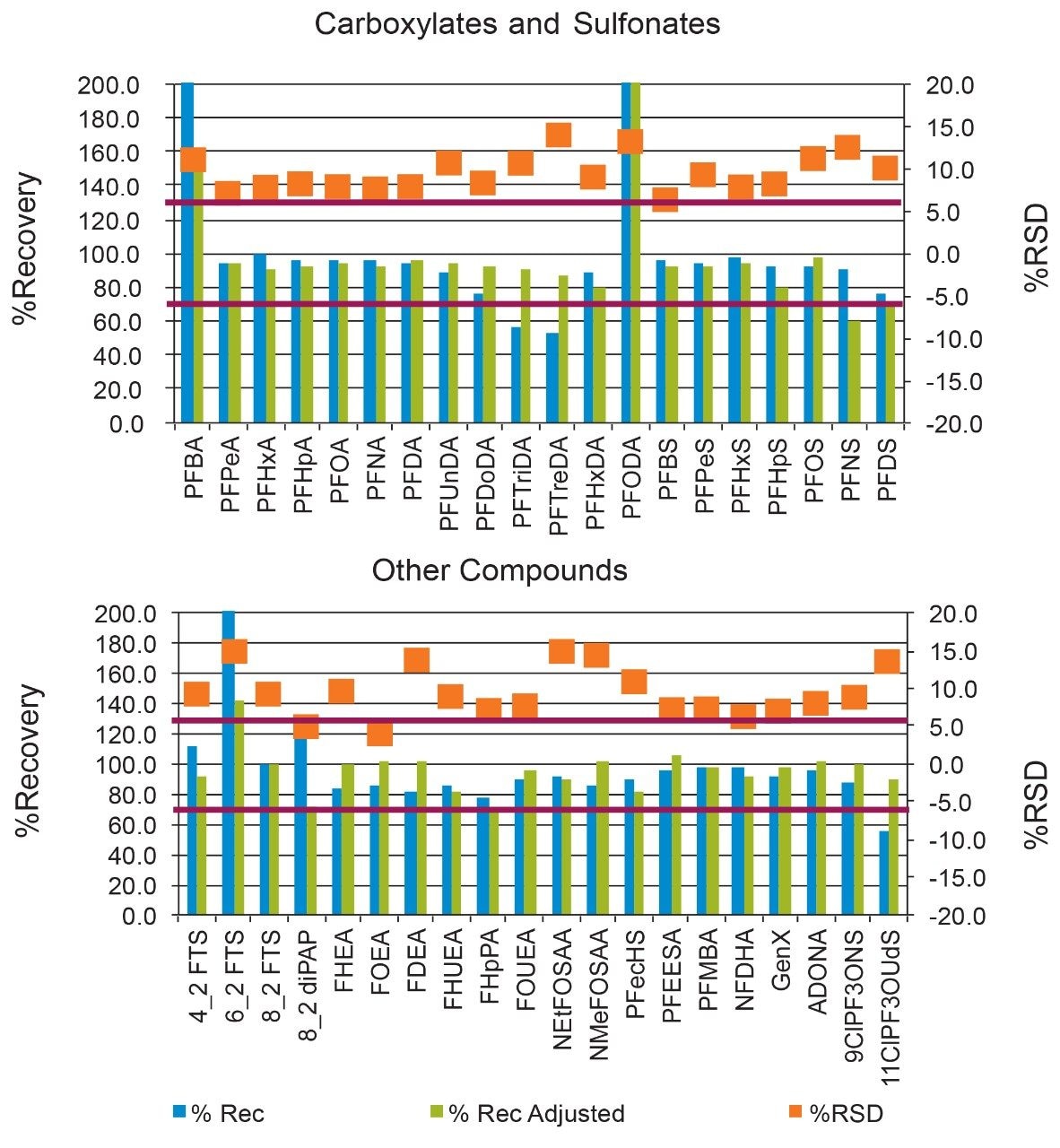 Figure 4. Method recovery (blue bars/left axis) and method reproducibility (orange squares/right axis) for all PFAS compounds covered in method. The adjusted  recovery (green bars/left axis) represents the compound response corrected to its internal standard.