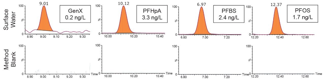 Figure 6. Identification of PFAS compounds in surface water sample extract (right) compared to the extraction blank (left). The blank is scaled to the surface  water peak.