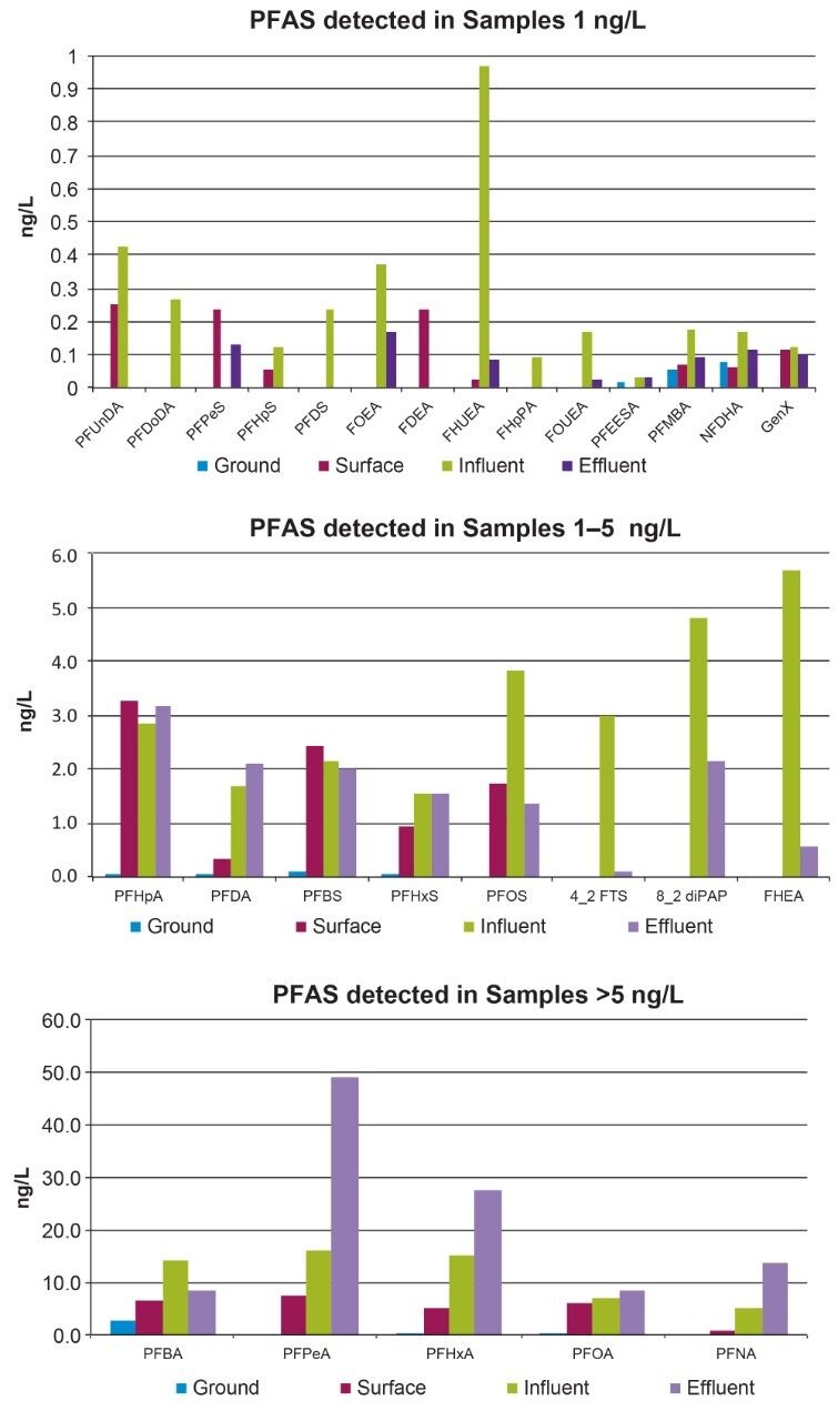 Figure 7. Patterns of PFASs detected in environmental water samples grouped by concentration level.