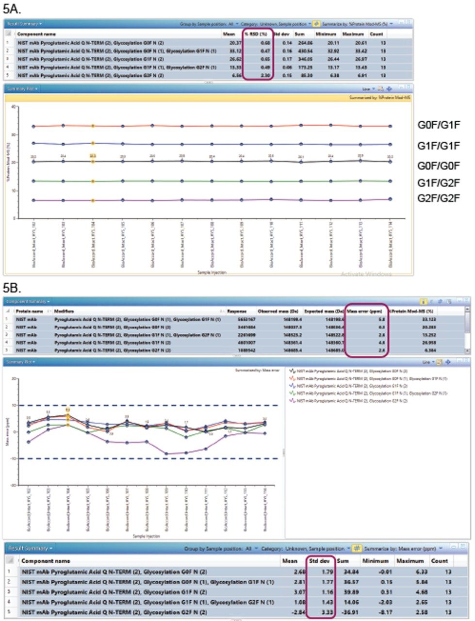 5A. Relative quantitation of major glycoforms of the humanized mAb standard is displayed here. 5B Automatically calculated humanized  mAb standard experiment results displayed in the UNIFI review panel. 