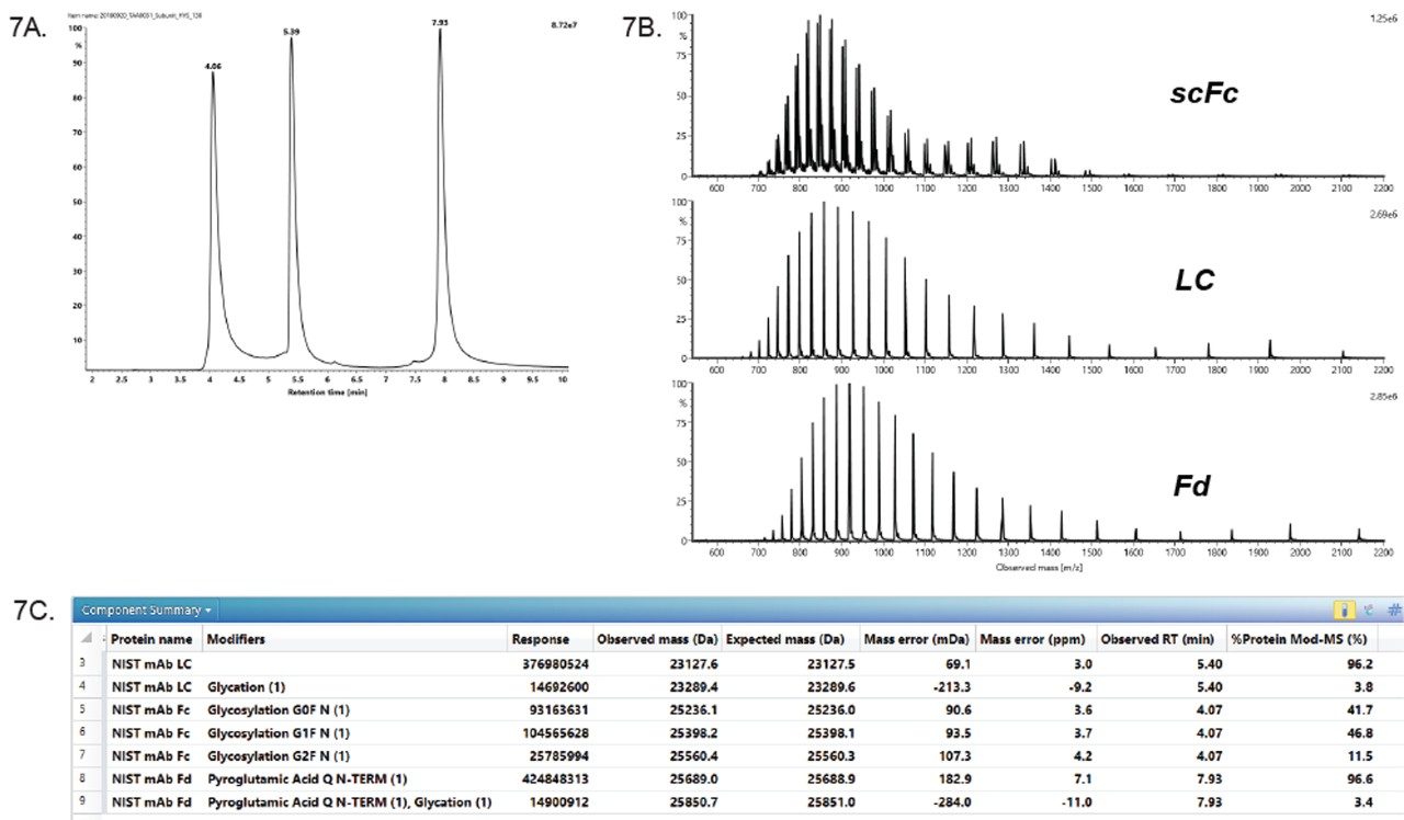 TIC, combined raw spectra and major peaks for the NIST mAb IdeS digested subunits scFc, LC, and Fd.