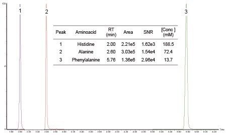 UPLC-MS/MS Analysis Of 45 Amino Acids Using The Kairos Amino Acid Kit ...