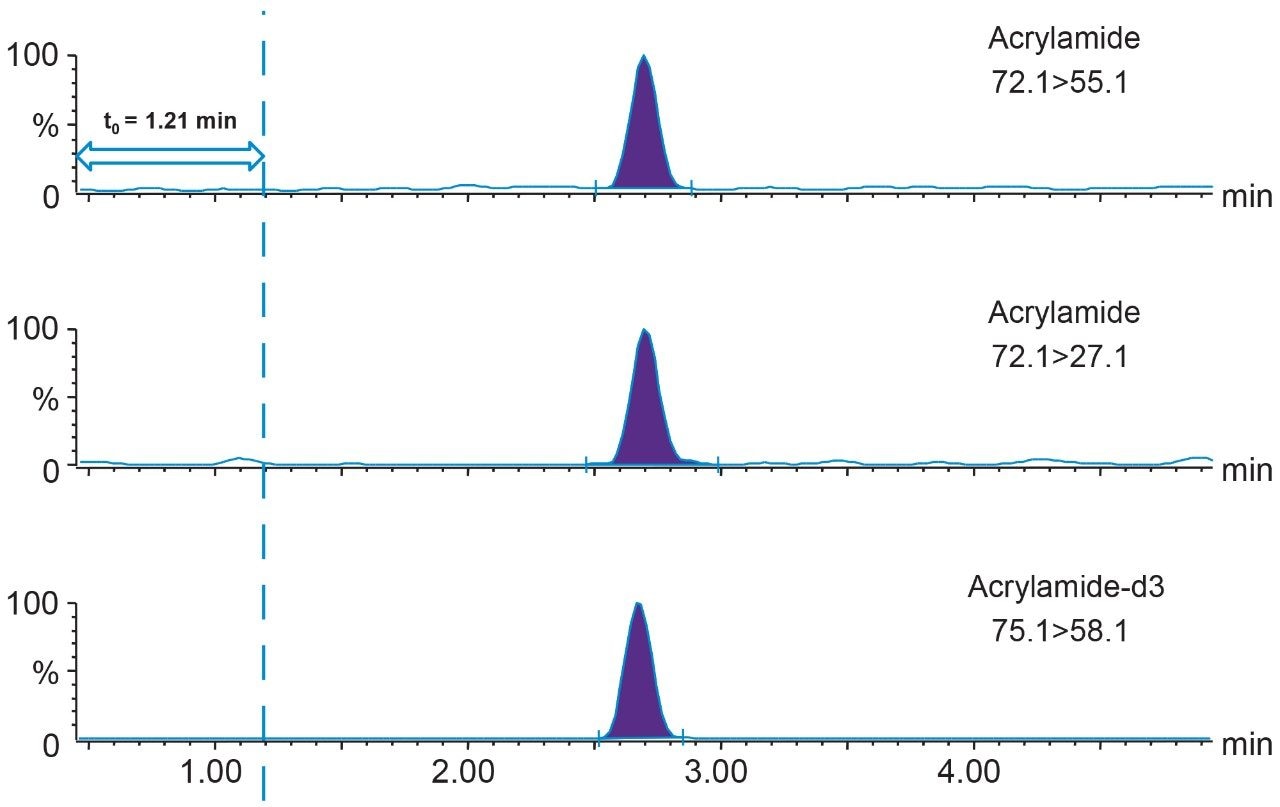 Figure 1. Chromatogram for acrylamide in water at 2 ng/mL (equivalent to 4 µg/kg in sample extract).