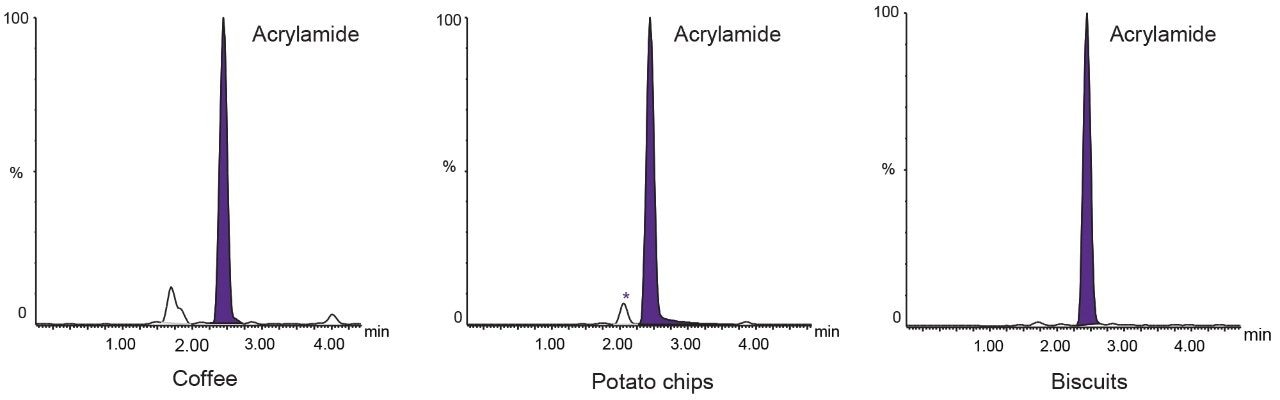 Figure 3. Chromatograms for acrylamide spiked into various commodities at the benchmark level. 