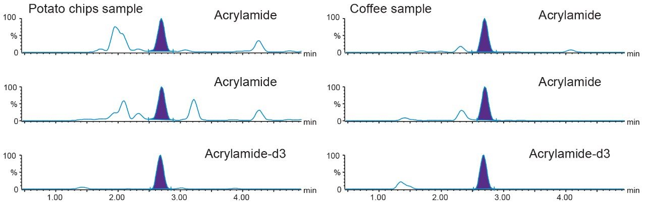 Figure 6. Chromatograms from the analysis of FAPAS test materials known to contain acrylamide.