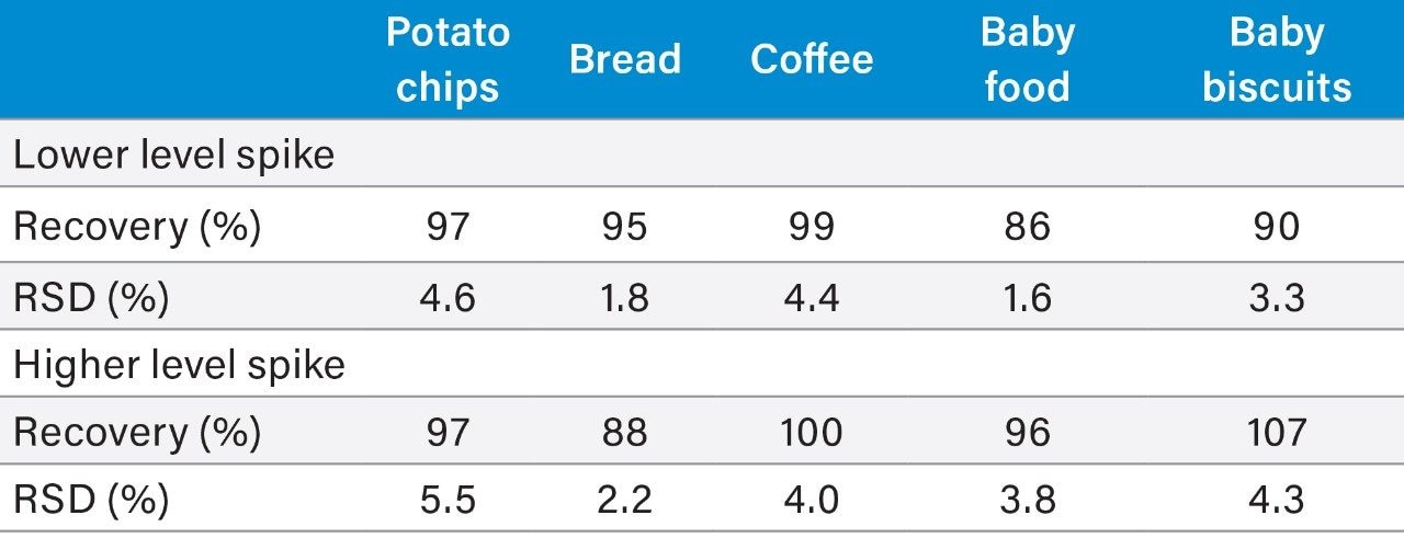 Measured recovery and repeatability 