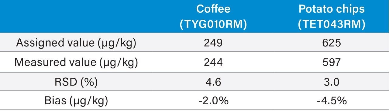 Results from the analysis of FAPAS test materials containing known amounts of acrylamide