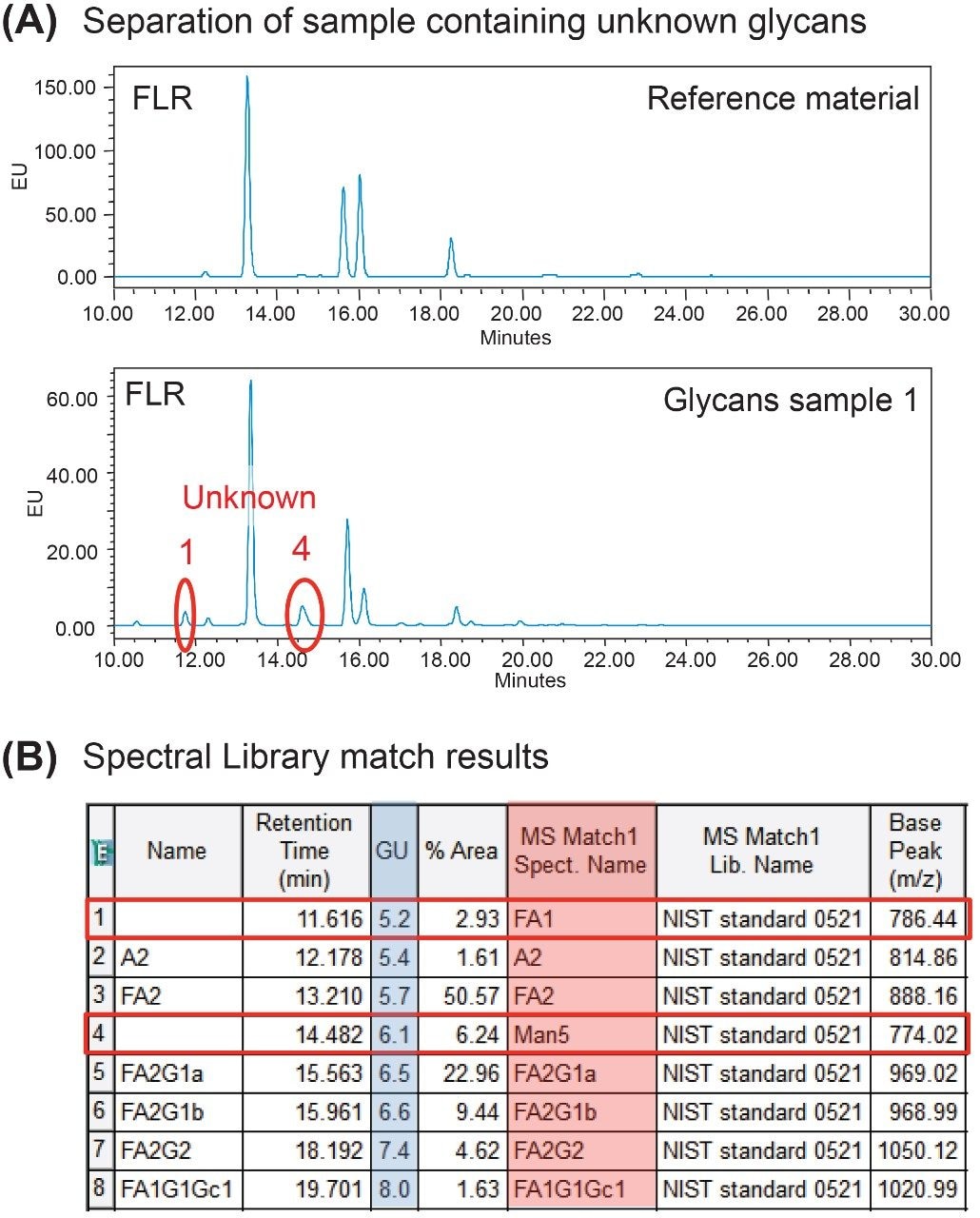 Identification of unknown glycans. 